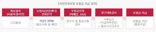 우리동네 무료보험 청구 방법