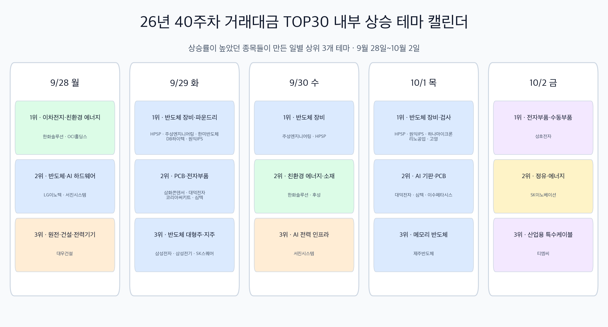 이번 주 국내 주식 상승률 TOP30 및 반도체 장비 테마 이미지