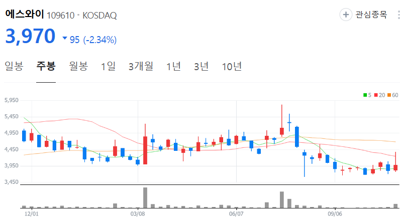 에스와이-주가-주봉