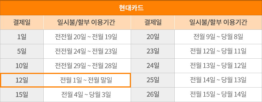 현대카드-결제일별-사용기간