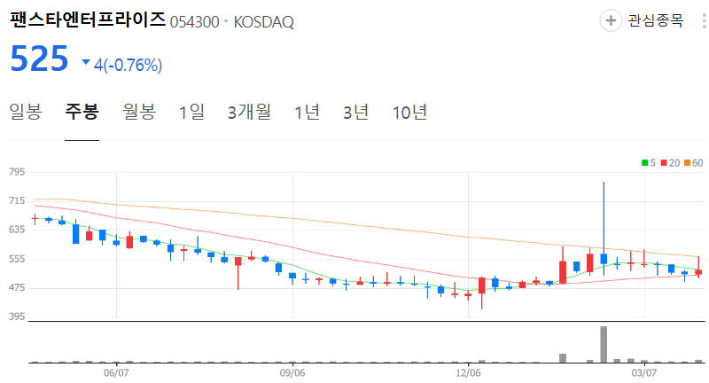 팬스타엔터프라이즈-주가-주봉