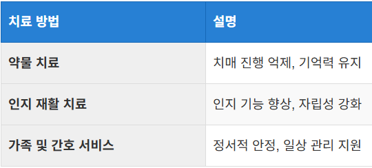 치매 치료 및 관리 방법