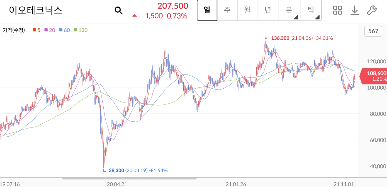 이오테크닉스 주가