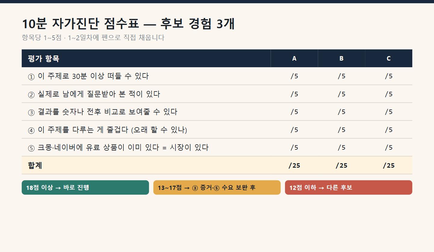 10분 자가진단 점수표 - 후보 경험 3개를 5항목 25점 만점으로 채점, 18점 이상이면 진행
