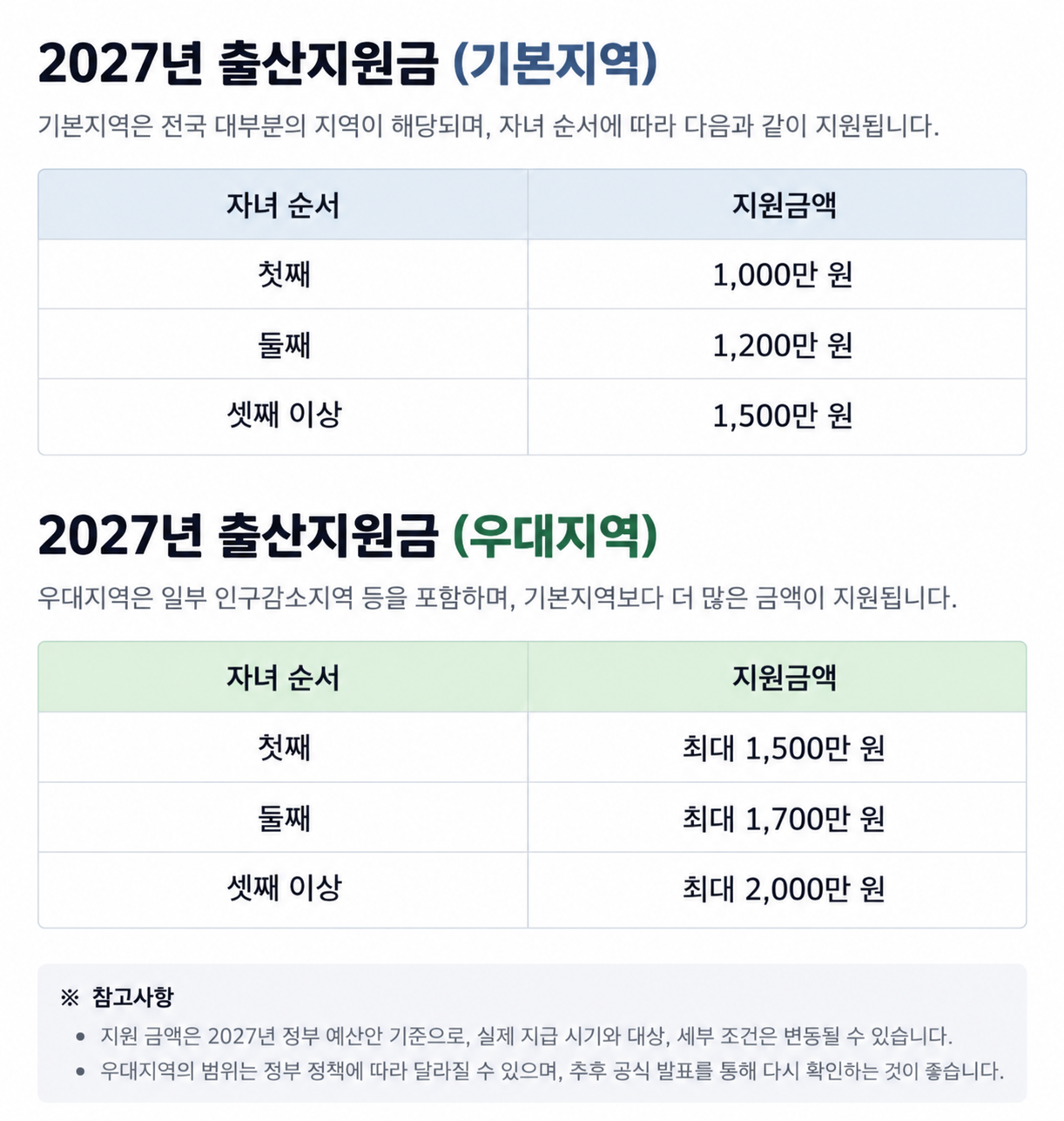 2027년 출산지원금의 기본지역과 우대지역별 자녀 순서에 따른 지원금액을 비교해 정리한 표