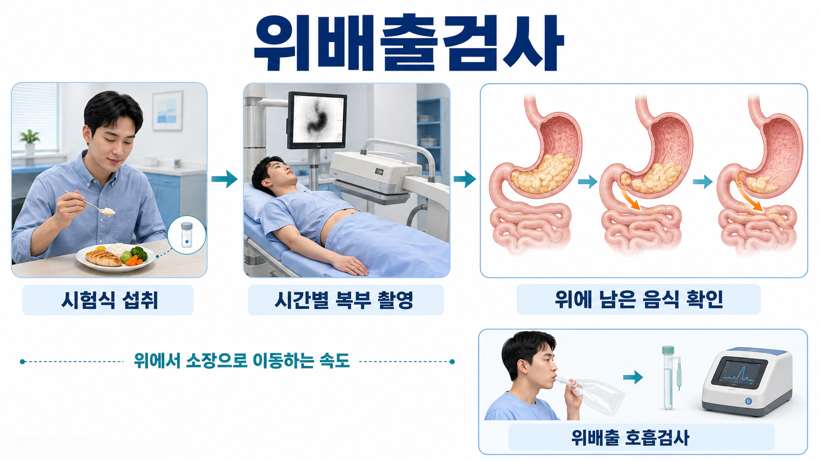시험식 섭취와 감마카메라 촬영으로 위배출 속도를 평가하는 검사 과정