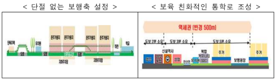 단절없는보행축설정