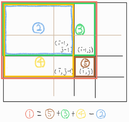 2차원 배열에서 누적합을 구할 때 사용되는 범위 그림