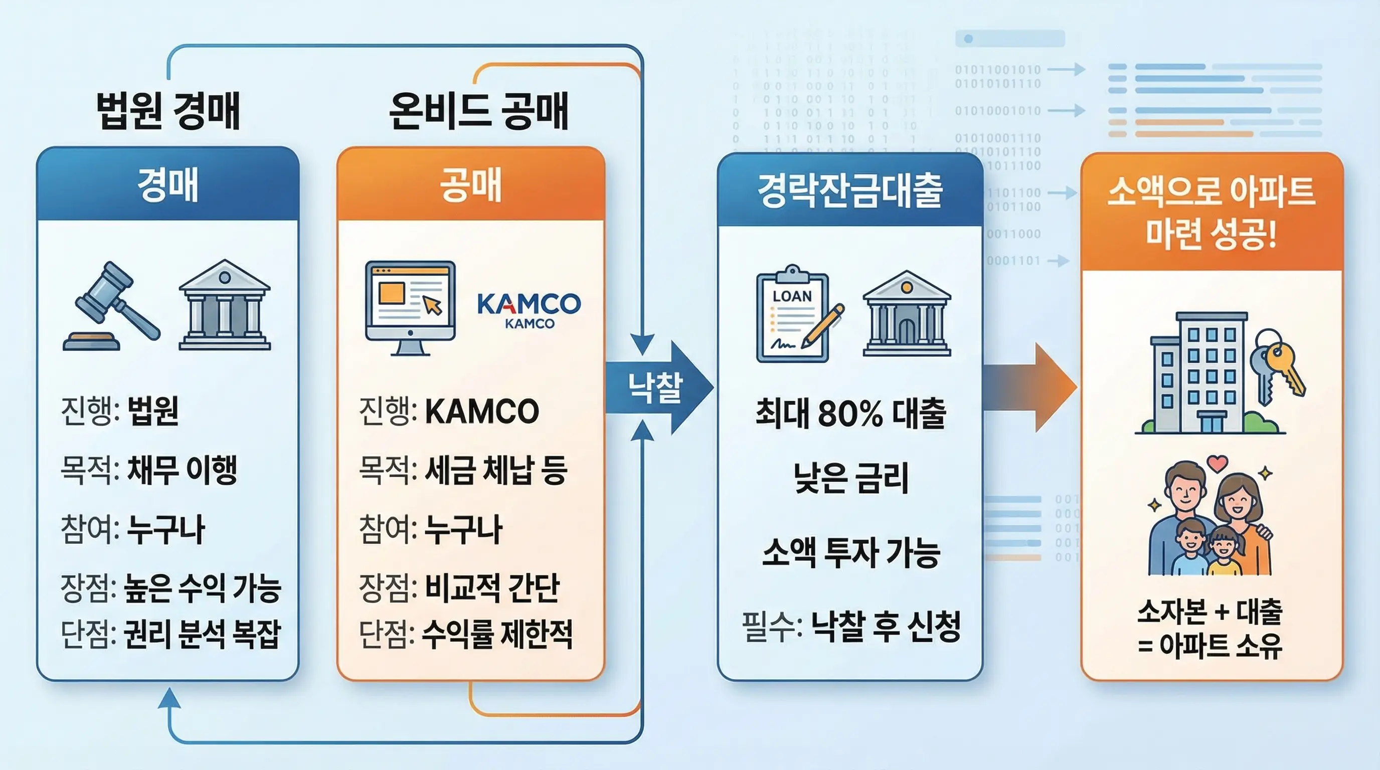 경매와 공매의 차이점을 비교하고 경락잔금대출을 통해 소액으로 아파트를 마련하는 인포그래픽