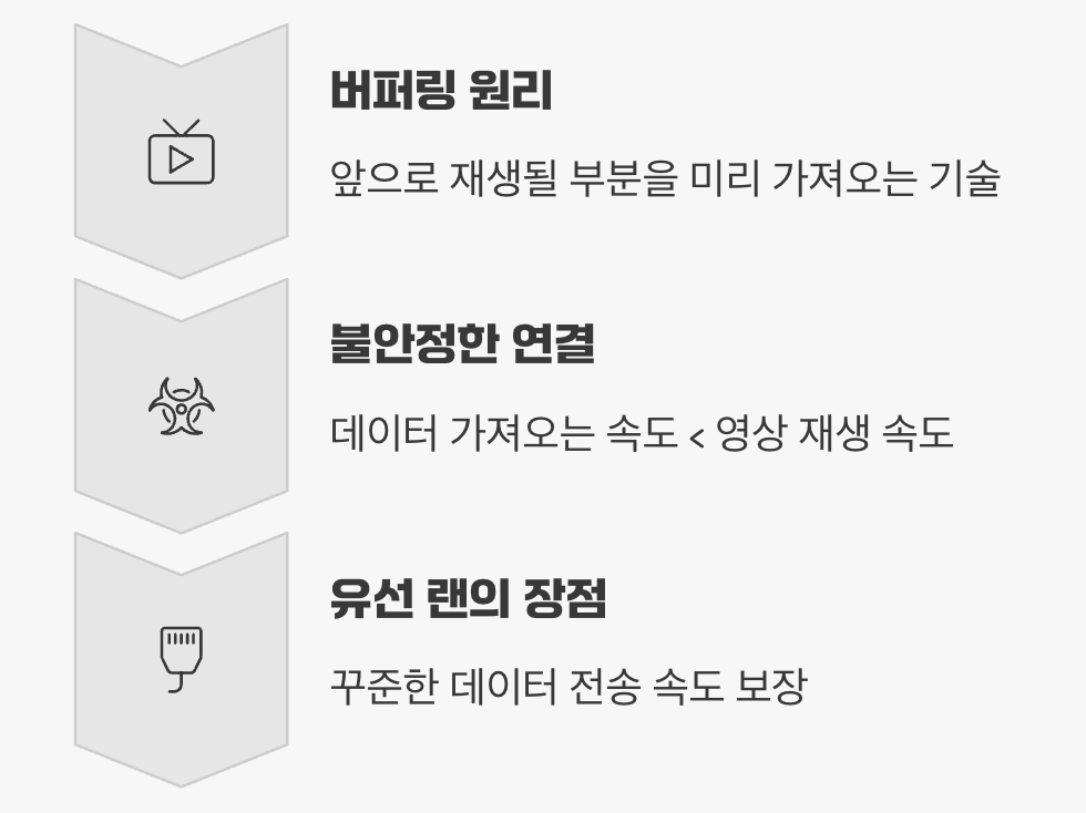 3. 스트리밍, 버퍼링 없는 즐거움