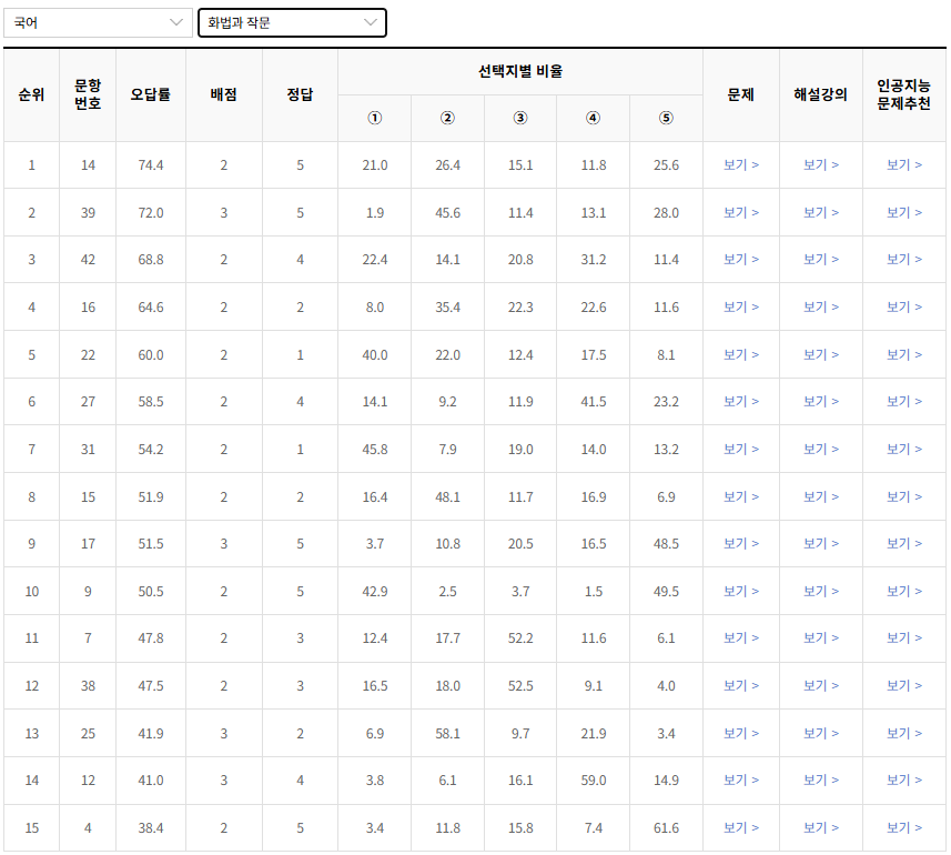 2023-7월-고3-국어-화법과작문-오답률-높은-문항1