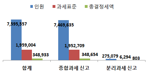 금융소득 종합과세 대상