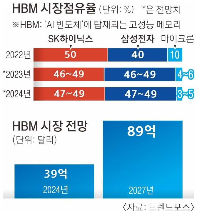 HBM 시장점유율