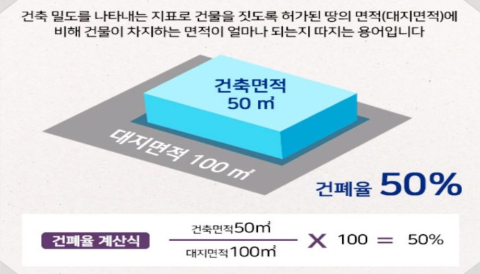 건폐율이란, 계산방법