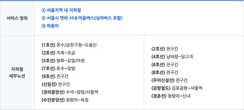 기후동행카드 사용법, 서비스 이용 범위, 현금영수증 등록