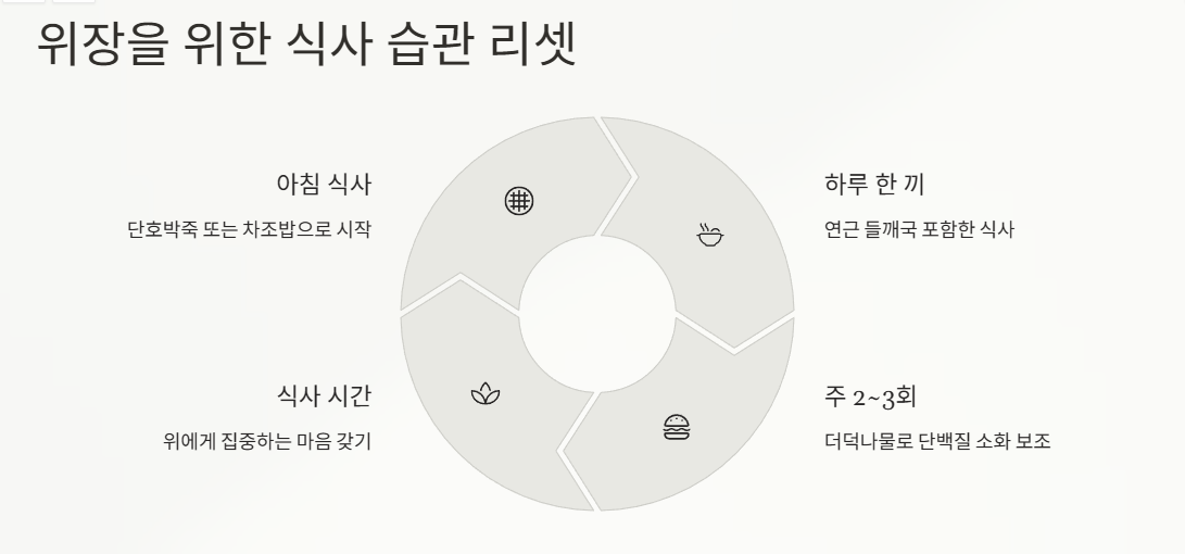 위장을 위한 식사 습관 리셋