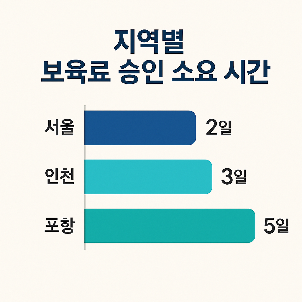 지역별 승인 소요 시간 인포그래픽