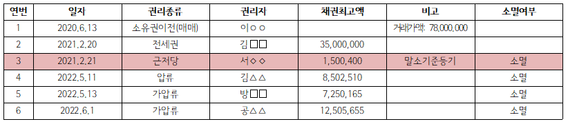부동산 경매 권리분석 사례2
: 근저당이 말소기준이며 그 이전에 전세권이 있을 때