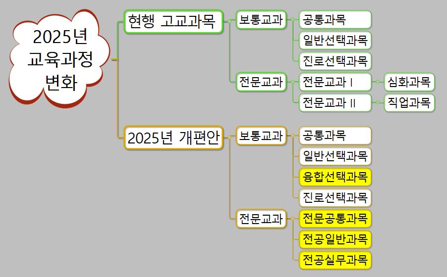 고교학점제가 도입될 경우 변화되는 교육과정