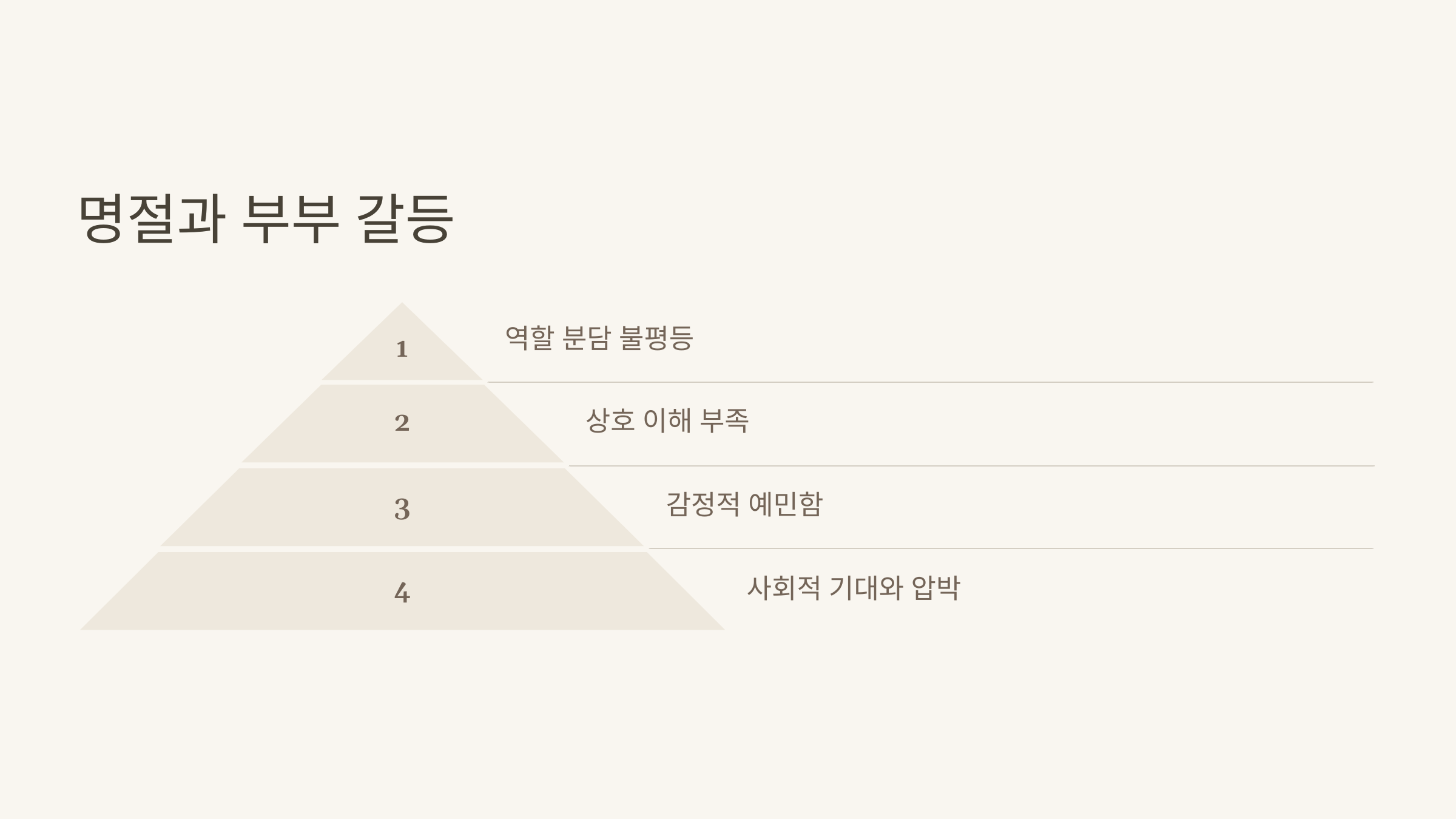 명절과 부부 갈등