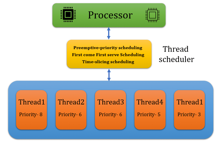 Thread Scheduling
