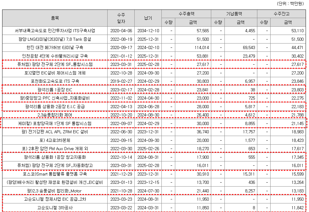 포스코DX 수주 현황 1
