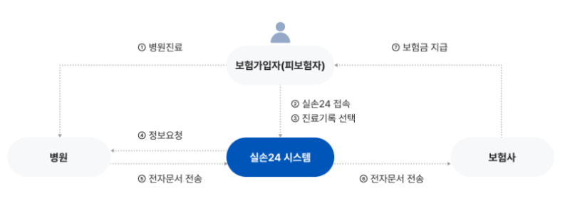 보험금 지급 순서