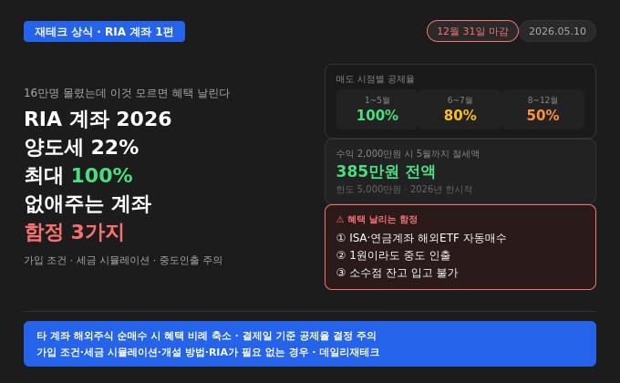 RIA 계좌 2026 — 해외주식 양도세 22% 최대 100% 없애주는데, 16만명 중 이것 모르고 가입한 사람은 혜택 다 날린다