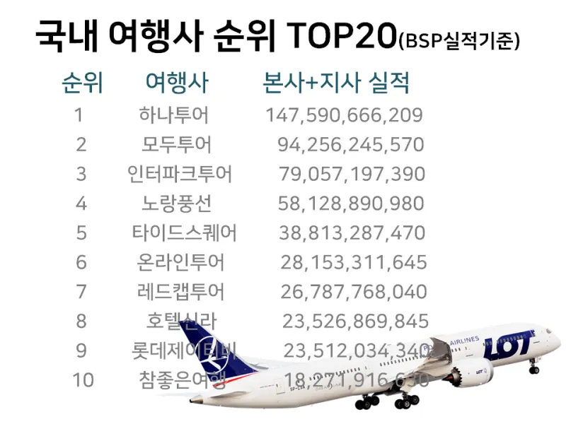 국내 여행사 10순위 믿을 수 있는 여행 파트너 찾기 완벽 가이드_3