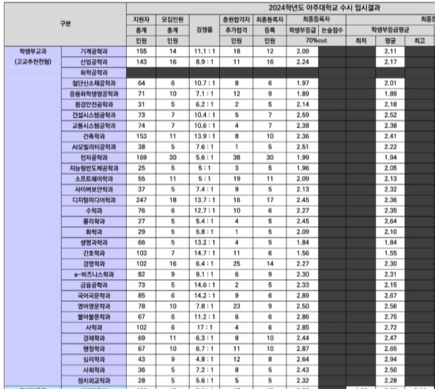 아주대 교과전형 수시등급: 고교추천전형