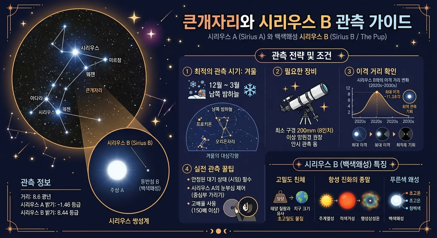 큰개자리와 시리우스 B 관측 가이드