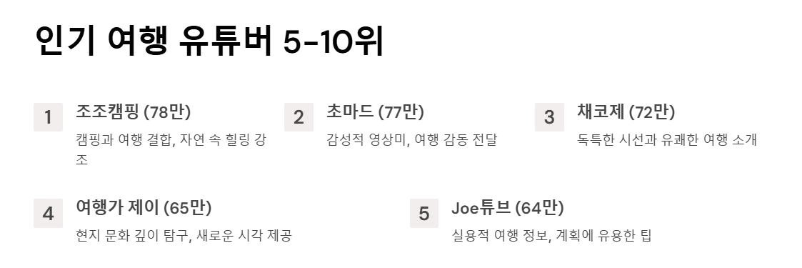 국내여행 유튜버 순위 TOP 10