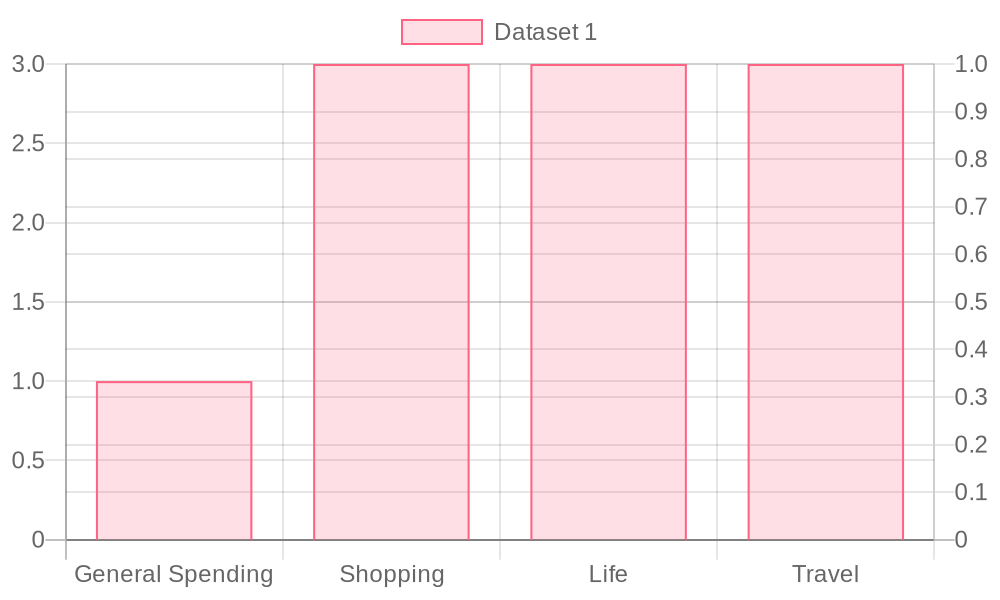 하나 트래블로그 SKYPASS 카드 마일리지 적립 비교