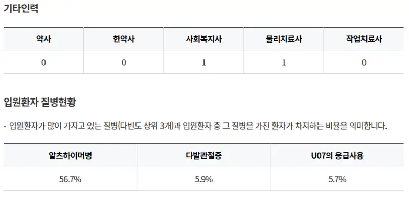 창녕군-경남요양병원-기타인력-입원환자-질병현황