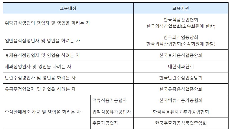 식품위생교육 대상과 기관