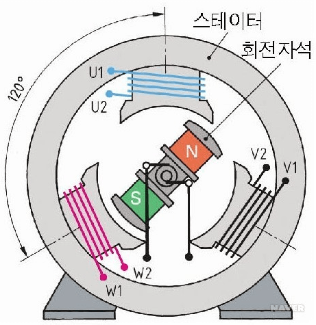 직류 전기를 ON/OFF 반복시 파형