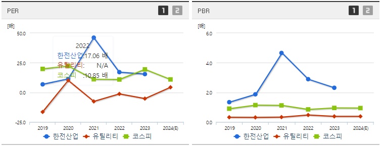 한전산업 주가 PER,PBR 지표