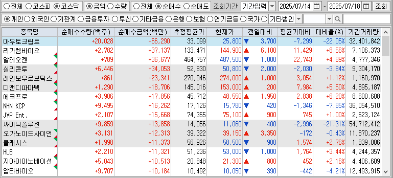 주간 코스닥 개인 순매수