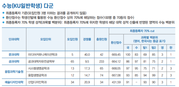 2026 건국대 정시 입결, 합격컷 , 반영 비율, 모집 인원 입시 총정리