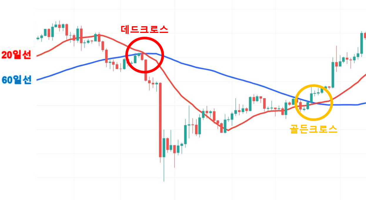 데드 크로스 &amp; 골든 크로스