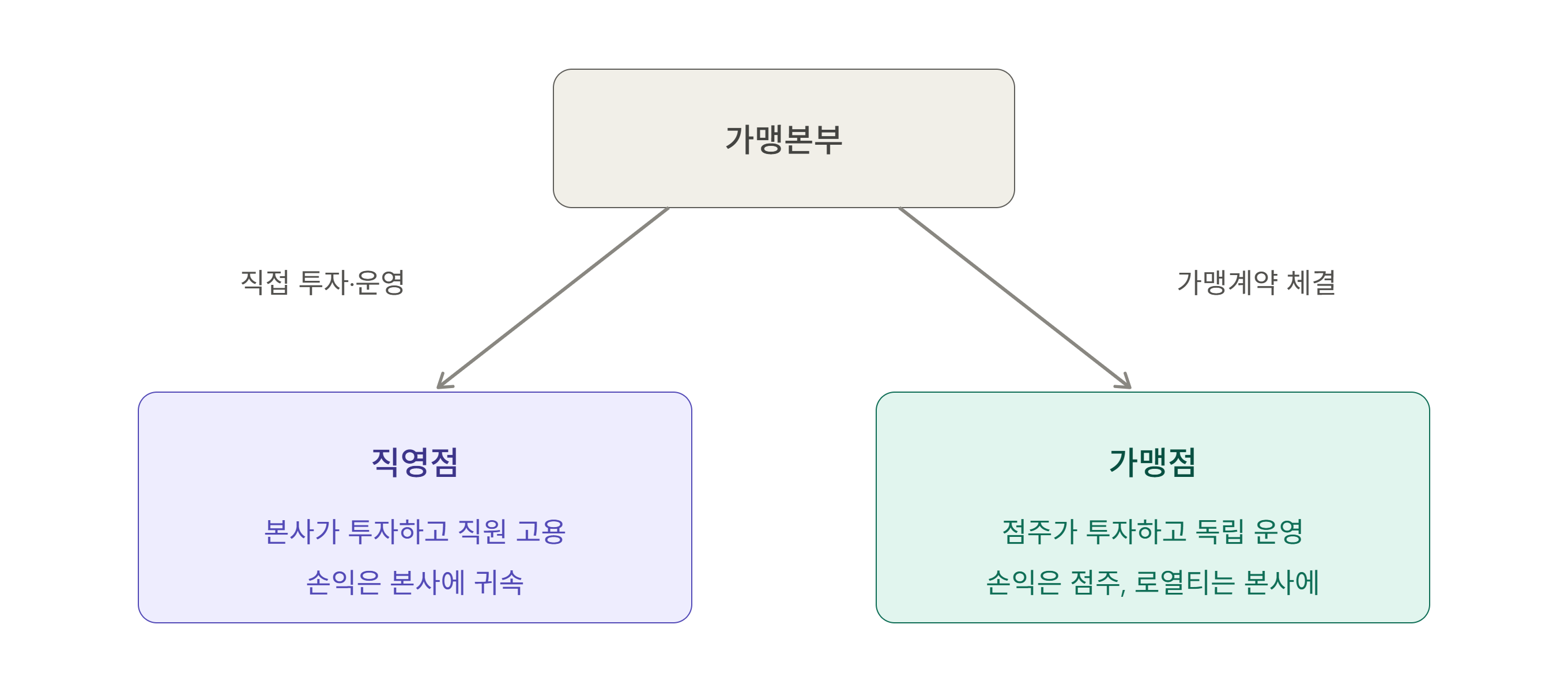 프랜차이즈 가맹점과 직영점의 차이