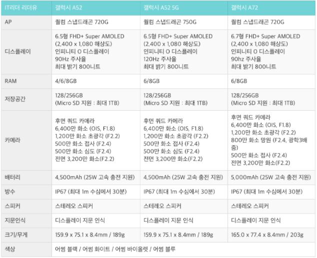 갤럭시 A52 스펙