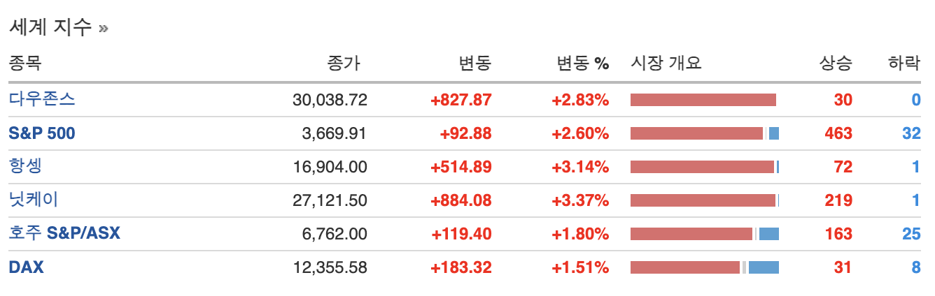 세계 주요 지수 등락 변화