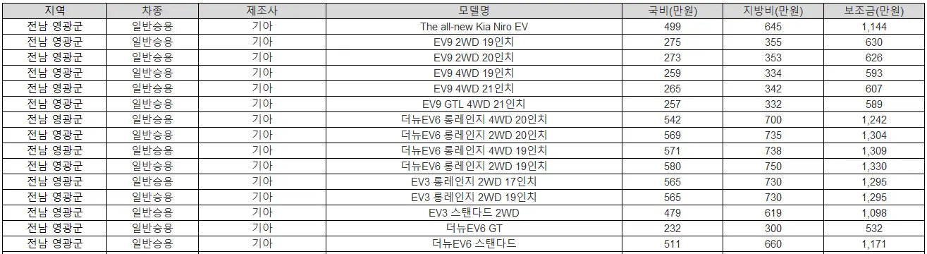 2025년 전남 영광군 전기차 보조금