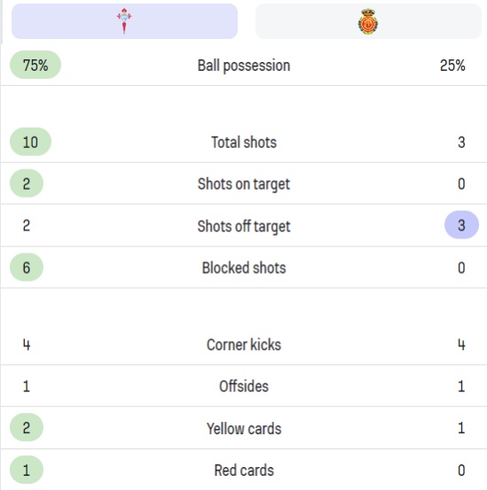 셀타비고 마요르카 후반전 경기 기록