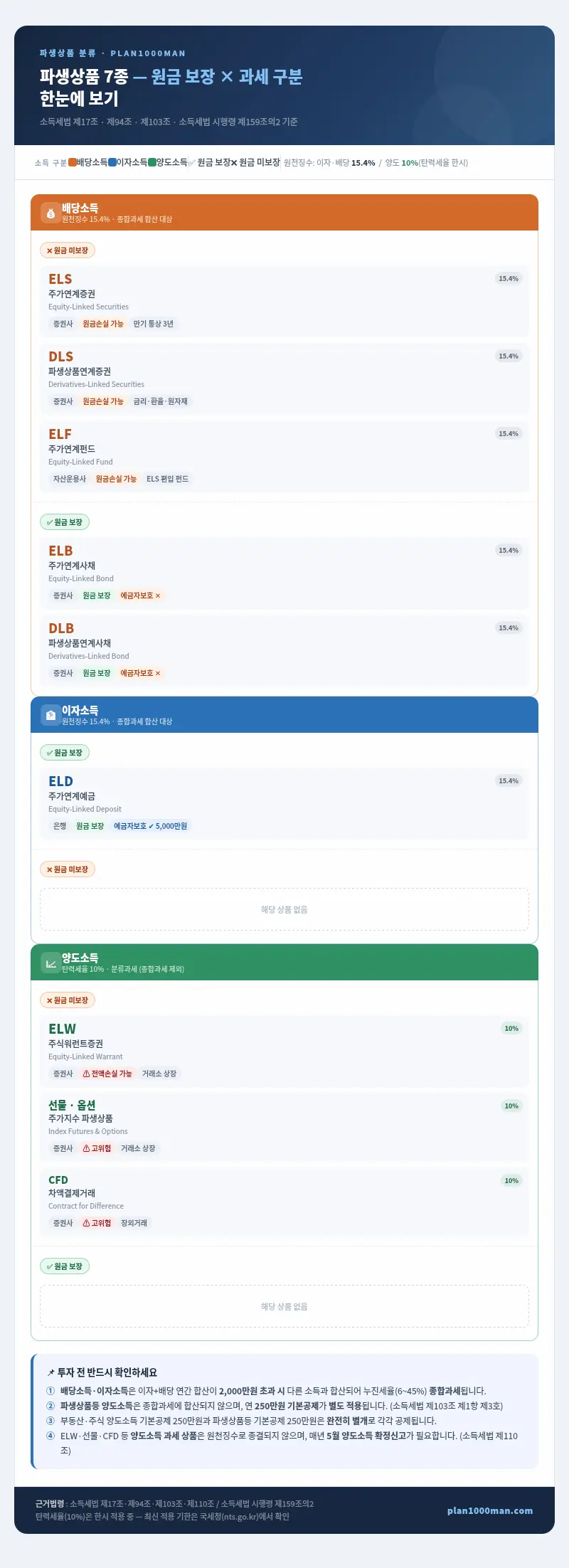 파생상품 종류 및 과세 방법 인포그래픽