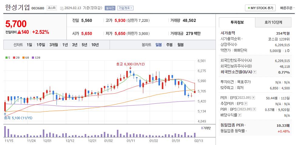 한성기업 일봉차트