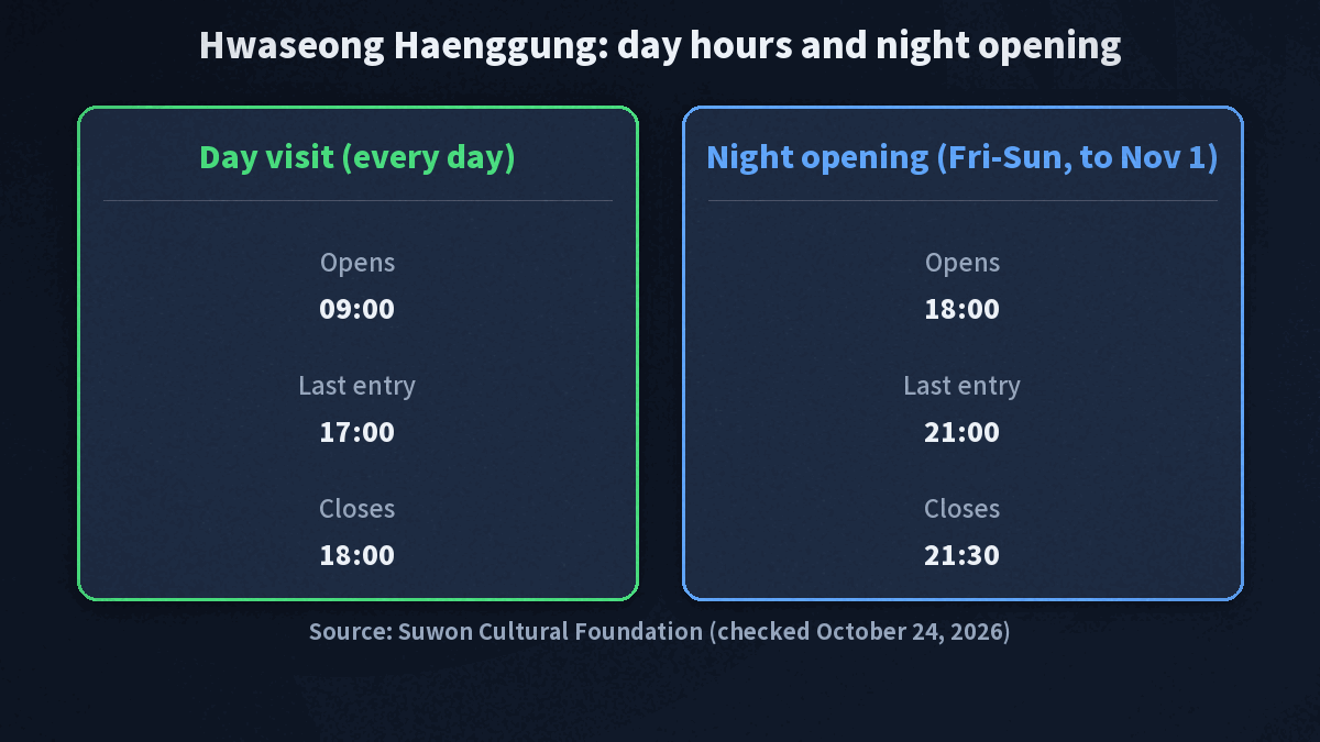 Timeline of a palace visit: day entry closes at 17:00, night opening starts at 18:00, night entry closes at 21:00 and the palace closes at 21:30