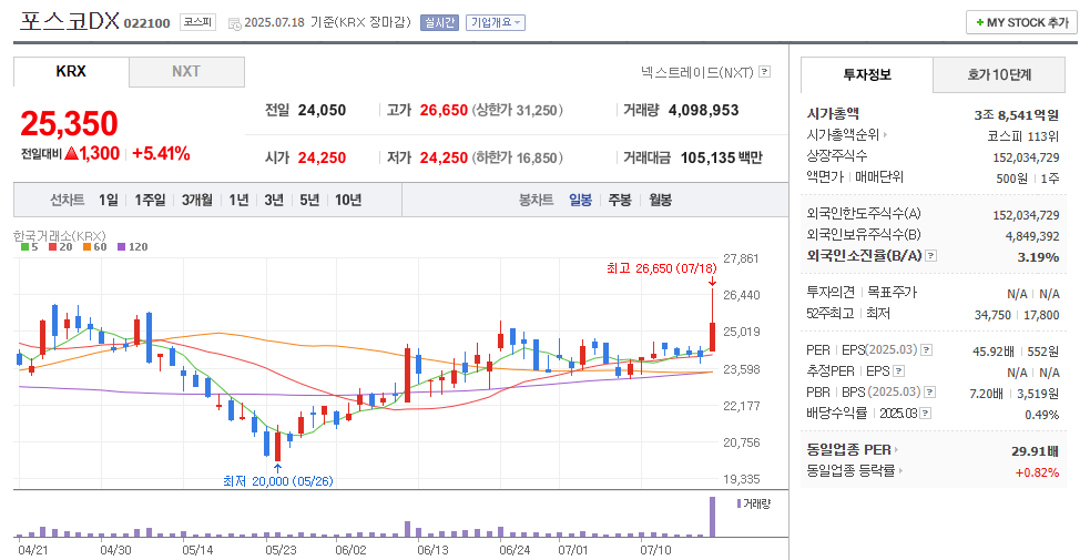 포스코DX 일봉차트
