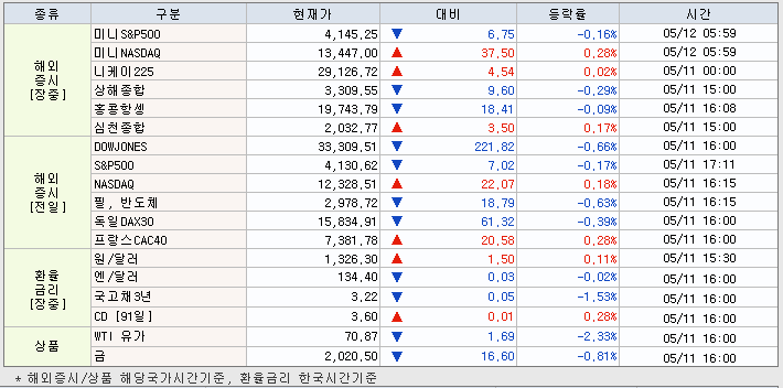 5.12 해외증시 동향